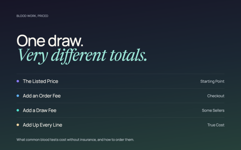 One draw, very different totals: the listed price, order and draw fees, and the true cost of blood work