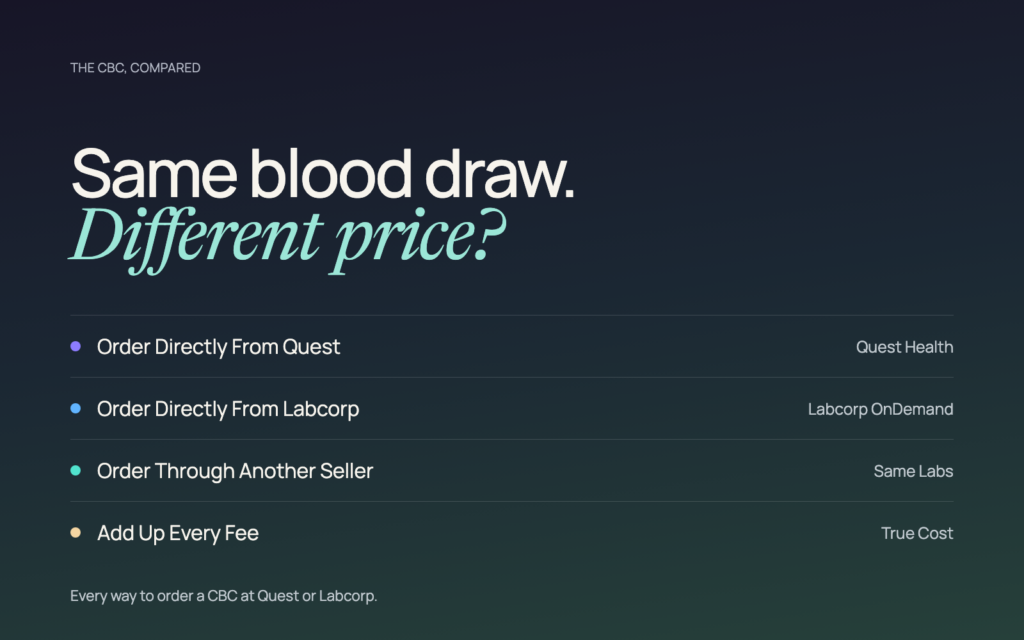 Same blood draw, different price: every way to order a CBC at Quest or Labcorp